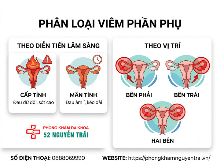 Viêm Phần Phụ Là Gì? Triệu Chứng, Nguyên Nhân 2 Phân loại viêm phần phụ: cấp tính, mãn tính, bên phải, bên trái, hai bên