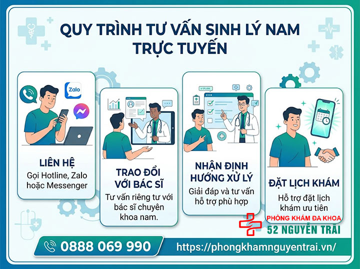 Tư Vấn Sinh Lý Nam Trực Tuyến Miễn Phí, Bảo Mật 6 Quy trình tư vấn sinh lý nam trực tuyến
