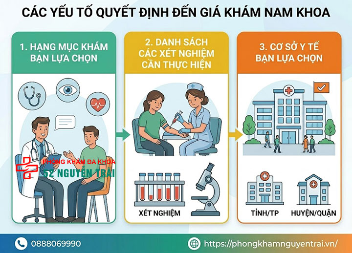 Bảng giá khám nam khoa hết bao nhiêu tiền? Chi phí mới nhất 4 Các yếu tố quyết định đến giá khám nam khoa