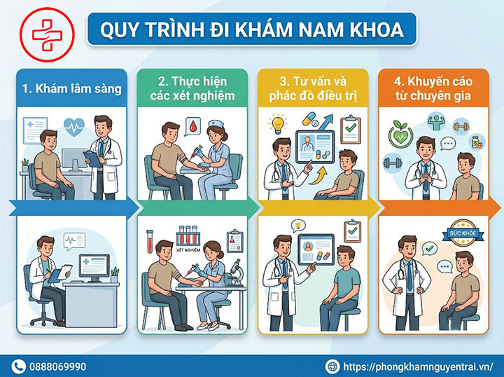 Top 5 phòng khám nam khoa uy tín tại Hà Đông bác sĩ giỏi 8 Quy trình đi khám nam khoa