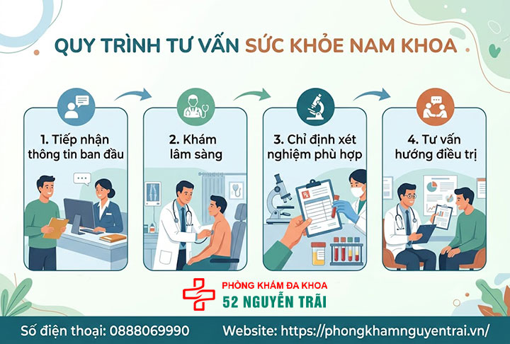 Tư Vấn Sức Khỏe Nam Khoa: Khi Nào Cần Đi Khám? 6 Quy trình tư vấn sức khỏe nam khoa