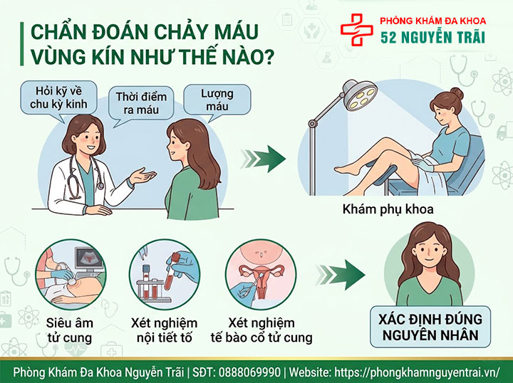 Chảy Máu Vùng Kín: Nguyên Nhân Và Khi Nào Cần Khám 4 Chẩn đoán chảy máu vùng kín như thế nào?