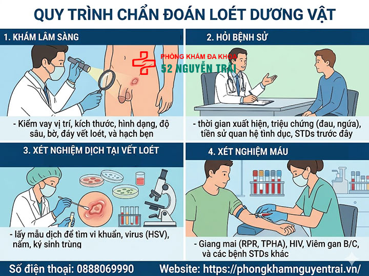 Loét Dương Vật: Nguyên Nhân Và Cách Xử Trí Đúng 5 Chẩn đoán loét dương vật bằng cách nào