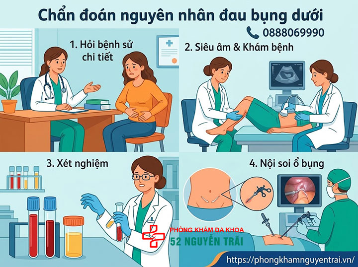 Đau Bụng Dưới Ở Phụ Nữ: Nguyên Nhân Và Cách Xử Lý 7 Chẩn đoán nguyên nhân đau bụng dưới
