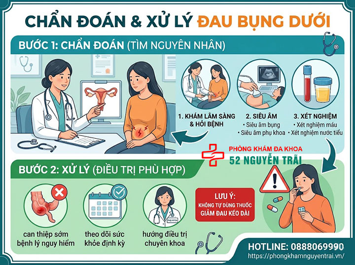 Đau Bụng Dưới Là Bệnh Gì? Nguyên Nhân Và Cách Xử Lý 7 Chẩn đoán và xử lý đau bụng dưới như thế nào?