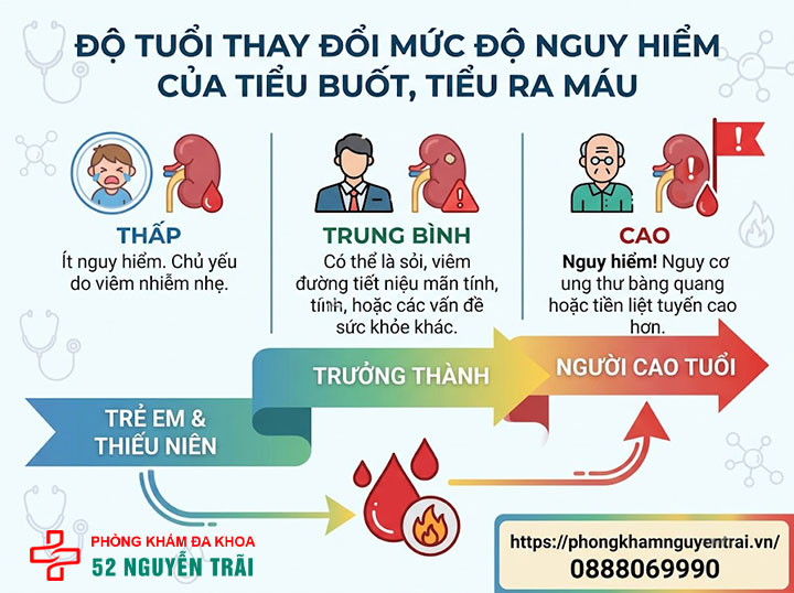 Tiểu Buốt, Tiểu Đau Rát, Tiểu Ra Máu: Sai Lầm Khi Tự Xử Lý Tại Nhà 1 Độ tuổi thay đổi mức độ nguy hiểm của tiểu buốt, tiểu ra máu