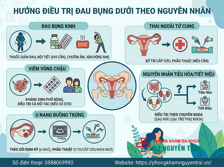 Đau Bụng Dưới Ở Phụ Nữ: Nguyên Nhân Và Cách Xử Lý 8 Hướng điều trị đau bụng dưới theo nguyên nhân