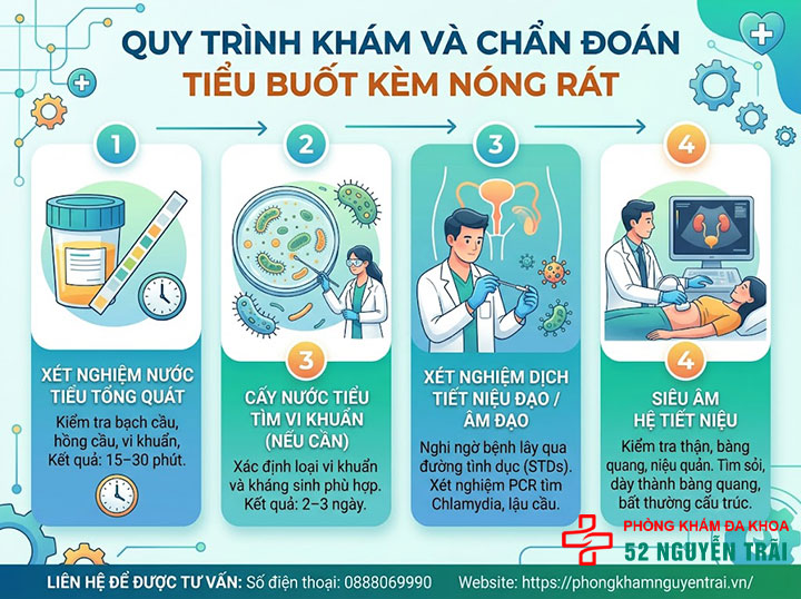 Tiểu Buốt Kèm Nóng Rát: Nguyên Nhân Và Cách Xử Lý 7 Quy Trình Khám Và Chẩn Đoán Tiểu Buốt Kèm Nóng Rát