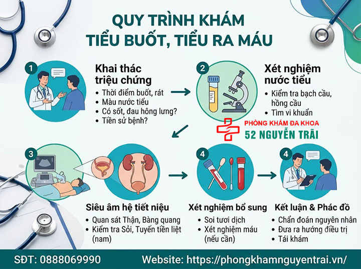 Tiểu Buốt, Tiểu Đau Rát, Tiểu Ra Máu: Sai Lầm Khi Tự Xử Lý Tại Nhà 5 Quy trình khám tiểu buốt, tiểu ra máu