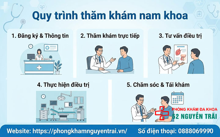 Bệnh Dương Vật Thường Gặp: Dấu Hiệu & Điều Trị 8 Quy trình thăm khám nam khoa tại phòng khám