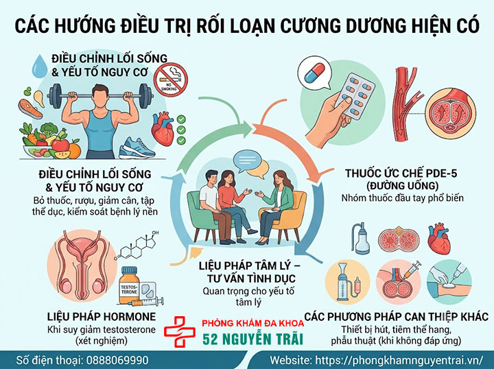 Rối loạn cương dương là gì? Nguyên nhân, cách điều trị 7 Các hướng điều trị rối loạn cương dương hiện có
