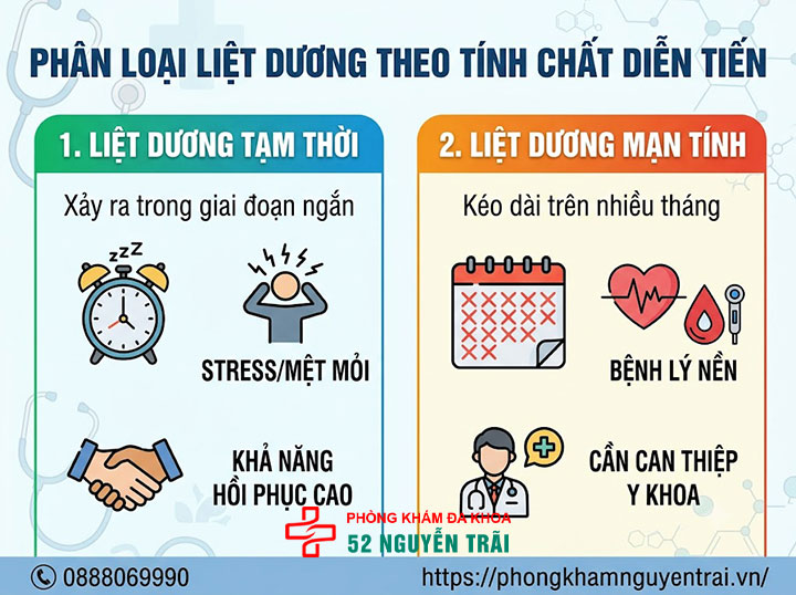 Bệnh liệt dương là gì? Triệu chứng, nguyên nhân và cách chữa 2 Phân loại liệt dương Theo tính chất diễn tiến