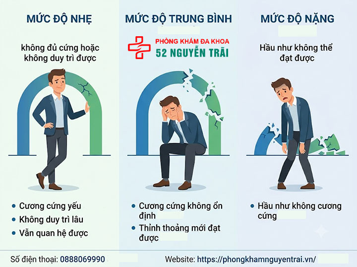 Bệnh liệt dương là gì? Triệu chứng, nguyên nhân và cách chữa 3 Phân loại liệt dương theo mức độ nặng nhẹ