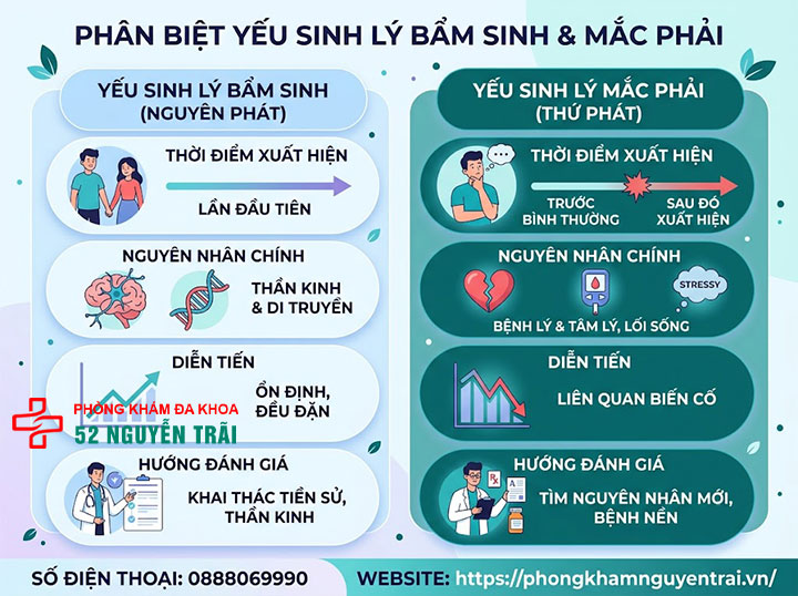 Yếu sinh lý là gì? Dấu hiệu, mức độ nguy hiểm và cách chữa 4 Yếu sinh lý bẩm sinh và yếu sinh lý mắc phải khác nhau thế nào