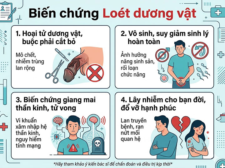 Loét dương vật, lở loét quy đầu: cảnh báo hoại tử hoặc bệnh xã hội nguy hiểm – khám ngay kẻo muộn! 5 Biến chứng Loét dương vật