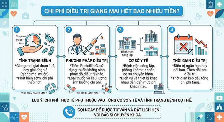Chi phí chữa bệnh giang mai công khai – không phát sinh chi phí ẩn 2 Chữa bệnh giang mai hết bao nhiêu tiền
