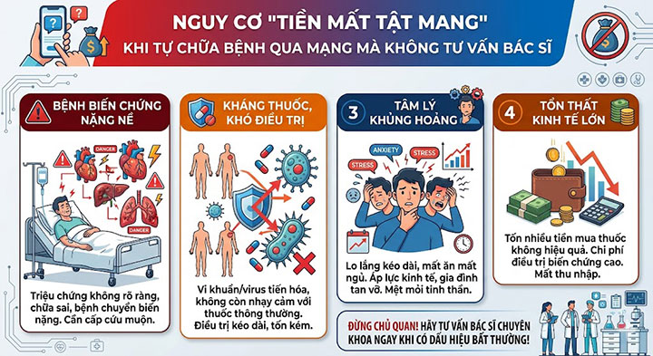Tổng đài tư vấn bệnh xã hội trực tuyến: miễn phí – bảo mật 100% 4 Nguy cơ "Tiền mất tật mang"