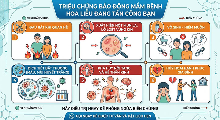 Điều trị bệnh hoa liễu toàn diện – độc quyền bảo mật khép kín tại Hà Nội 2 Triệu chứng báo động mầm bệnh hoa liễu đang tấn công bạn