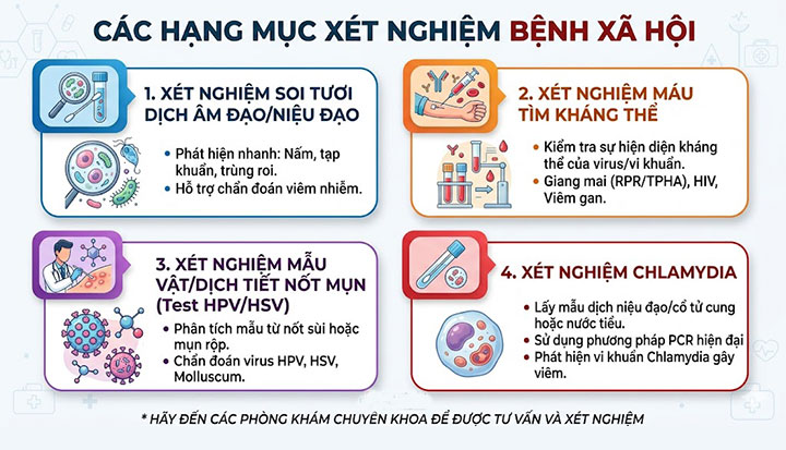 Bảng giá xét nghiệm bệnh xã hội công khai – không phát sinh chi phí 4 các hạng mục xét nghiệm bệnh xã hội