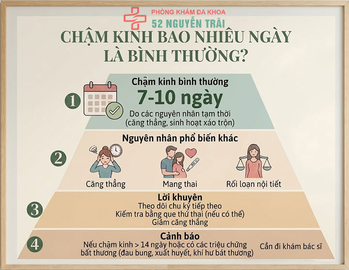 Chậm kinh bao nhiêu ngày là bình thường?
