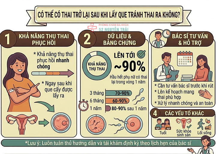 Cấy que tránh thai: Giải pháp ngừa thai hiện đại, an toàn 9 Có thể có thai trở lại sau khi lấy que tránh thai ra không