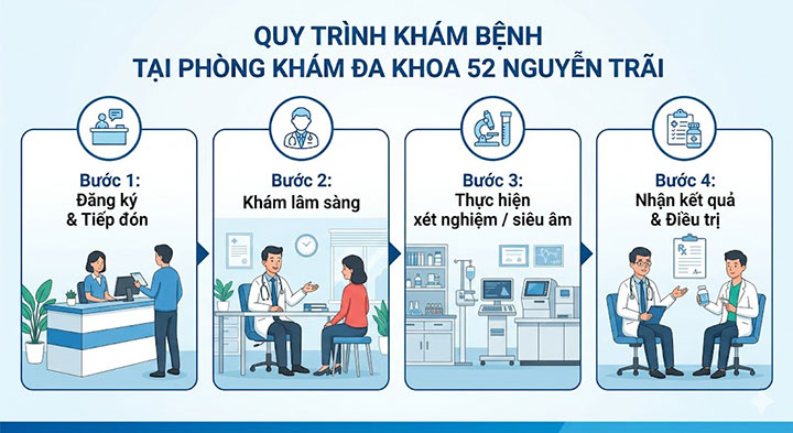 Khám bệnh xã hội ở đâu Hà Nội? Địa chỉ xét nghiệm kín đáo – bảo mật 100% 6 quy trình khám bệnh tại phòng khám đa khoa 52 nguyễn trãi