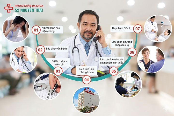 Quy trình Thực hiện Tư vấn Nam khoa Trực tuyến