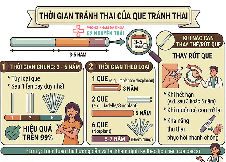 Cấy que tránh thai: Giải pháp ngừa thai hiện đại, an toàn 8 Thời gian tránh thai của que tránh thai