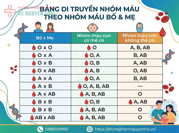 Sơ đồ cho nhận nhóm máu: Nhóm nào truyền được cho nhóm nào? 10 Bảng di truyền nhóm máu theo nhóm máu bố & mẹ