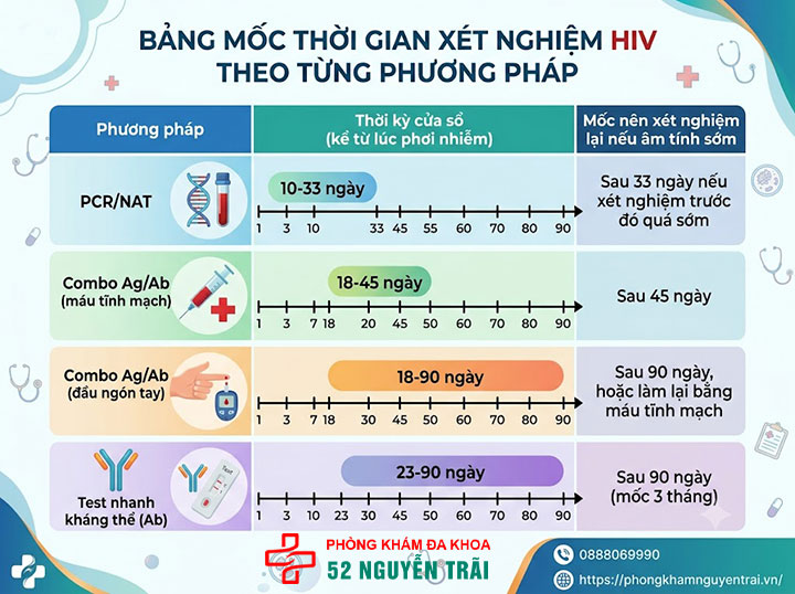 Xét nghiệm HIV sau bao lâu thì chính xác? Khi nào nên đi xét nghiệm? 6 Bảng mốc thời gian xét nghiệm HIV theo từng phương pháp