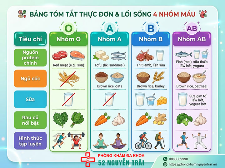 Ăn theo nhóm máu: Thực đơn A, B, O, AB chi tiết 10 Bảng tóm tắt thực đơn 4 nhóm máu