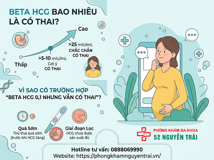 Xét nghiệm Beta HCG là gì? Ý nghĩa và khi nào cần làm 4 Beta HCG bao nhiêu là có thai? Vì sao có trường hợp "Beta HCG 0,1 nhưng vẫn có thai"?