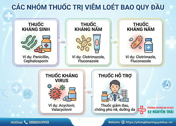 Thuốc trị viêm loét bao quy đầu: Các nhóm thuốc 1 Các Nhóm Thuốc Trị Viêm Loét Bao Quy Đầu