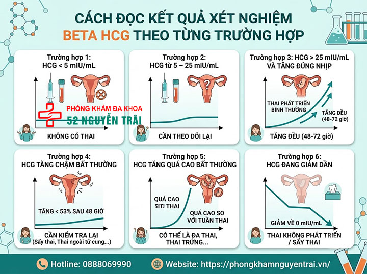Cách đọc kết quả xét nghiệm Beta Hcg: Bao nhiêu là có thai? 4 Cách đọc kết quả xét nghiệm Beta HCG theo từng trường hợp