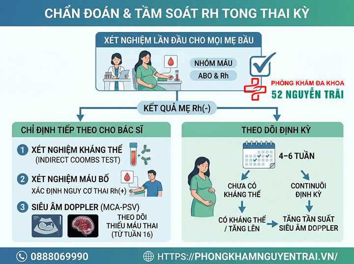 Bất đồng nhóm máu mẹ con: Nguy cơ & cách xử lý 7 Chẩn đoán và tầm soát trong thai kỳ