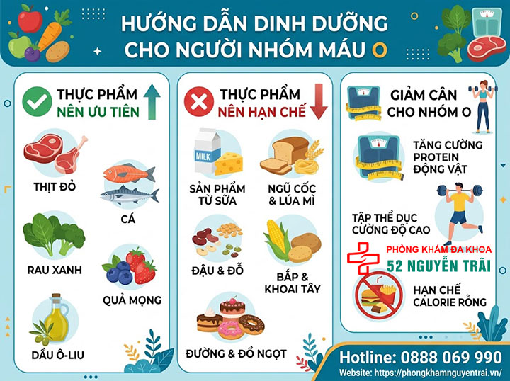 Ăn theo nhóm máu: Thực đơn A, B, O, AB chi tiết 2 Nhóm máu O nên ăn gì?
