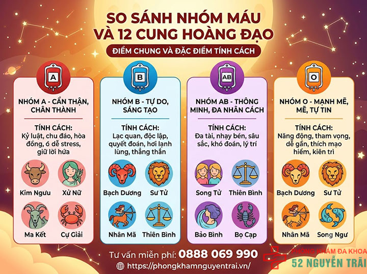 Nhóm máu và văn hóa Nhật: Vì sao họ quan tâm? 2 Nhóm máu và 12 cung hoàng đạo: Giống hay khác?