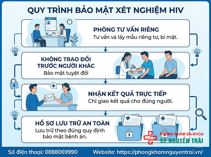 Cách đọc kết quả xét nghiệm HIV và quy trình bảo mật 6 Quy trình bảo mật khi xét nghiệm HIV tại Phòng khám Đa khoa 52 Nguyễn Trãi