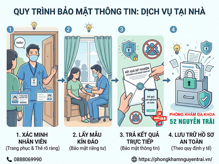 Dịch vụ xét nghiệm Beta HCG tại nhà – Tiện lợi, bảo mật, kết quả nhanh 4 Quy trình bảo mật thông tin khi sử dụng dịch vụ tại nhà