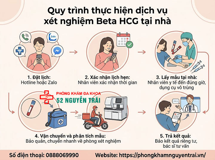 Dịch vụ xét nghiệm Beta HCG tại nhà – Tiện lợi, bảo mật, kết quả nhanh 3 Quy trình thực hiện dịch vụ xét nghiệm Beta HCG tại nhà