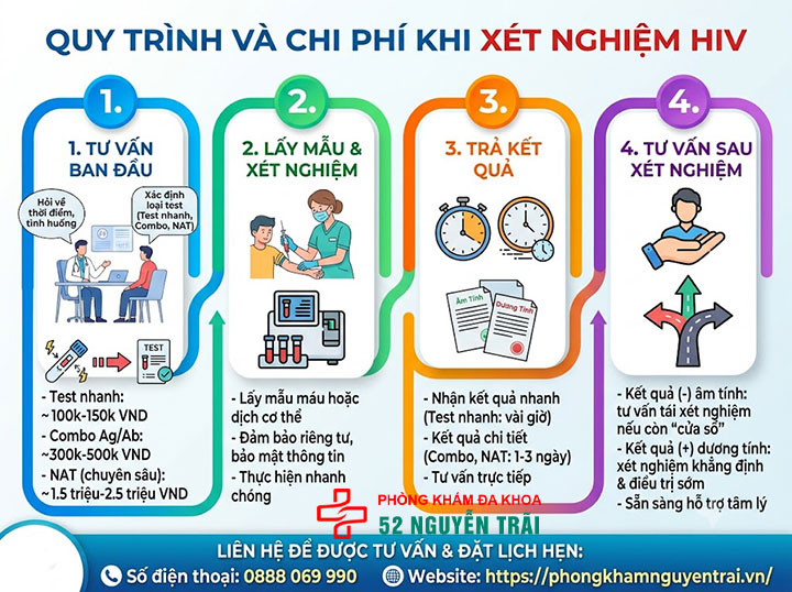 Xét nghiệm HIV bao nhiêu tiền? Bảng giá chi tiết 2026 3 Quy trình và chi phí khi xét nghiệm HIV