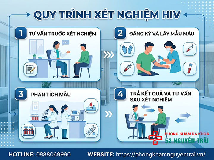 Xét nghiệm HIV là gì? Quy trình cần biết trước khi làm 4 Quy trình xét nghiệm HIV tại cơ sở y tế gồm những bước nào?