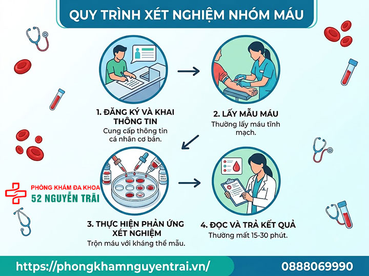 Xét nghiệm nhóm máu: Quy trình và cách đọc kết quả 3 Quy trình xét nghiệm nhóm máu diễn ra như thế nào?