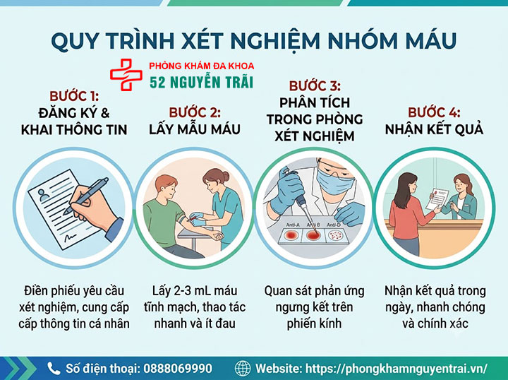 Xét nghiệm nhóm máu: Quy trình & cách đọc kết quả 5 Quy trình xét nghiệm nhóm máu