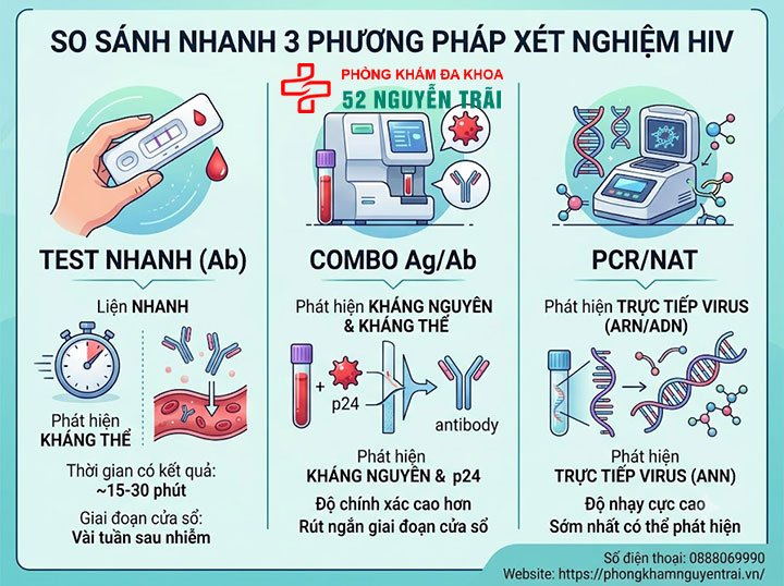 Combo, PCR, Test nhanh: Phân biệt các loại xét nghiệm HIV 5 So sánh nhanh 3 phương pháp xét nghiệm HIV