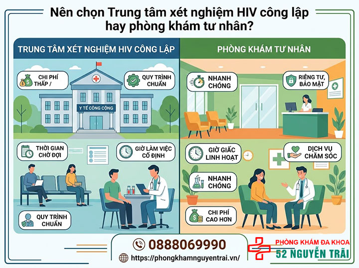 Xét nghiệm HIV ở đâu uy tín tại Hà Nội? PK 52 Nguyễn Trãi. 7 Trung tâm xét nghiệm HIV công lập hay phòng khám tư nhân: nên chọn loại nào?
