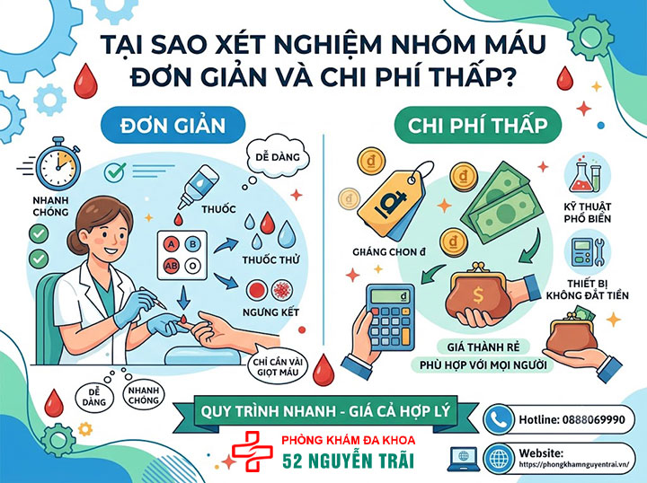 Xét nghiệm nhóm máu hết bao nhiêu tiền? Bảng giá mới nhất 2 Vì sao xét nghiệm nhóm máu lại đơn giản và có chi phí thấp?