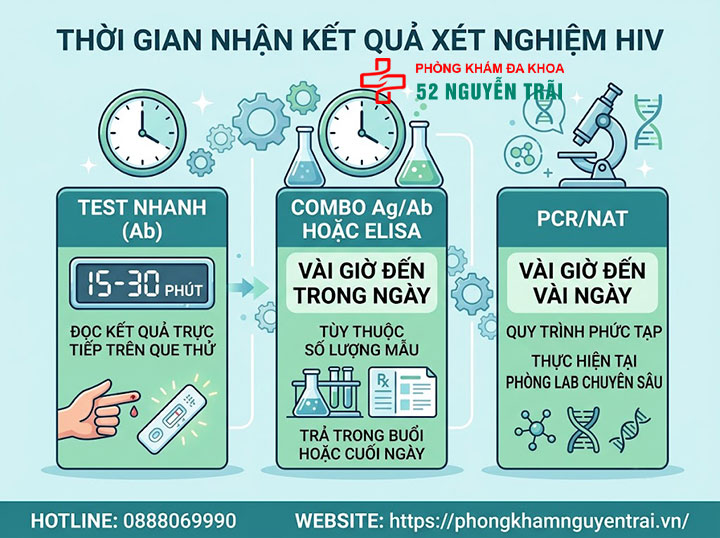 Xét nghiệm HIV sau bao lâu thì chính xác? Khi nào nên đi xét nghiệm? 1 Xét nghiệm HIV bao lâu có kết quả?