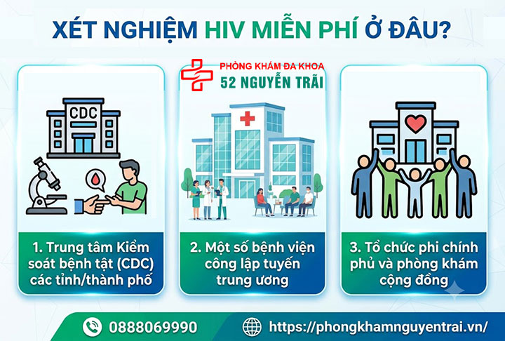 Xét nghiệm HIV bao nhiêu tiền? Bảng giá chi tiết 2026 4 Xét nghiệm HIV miễn phí ở đâu