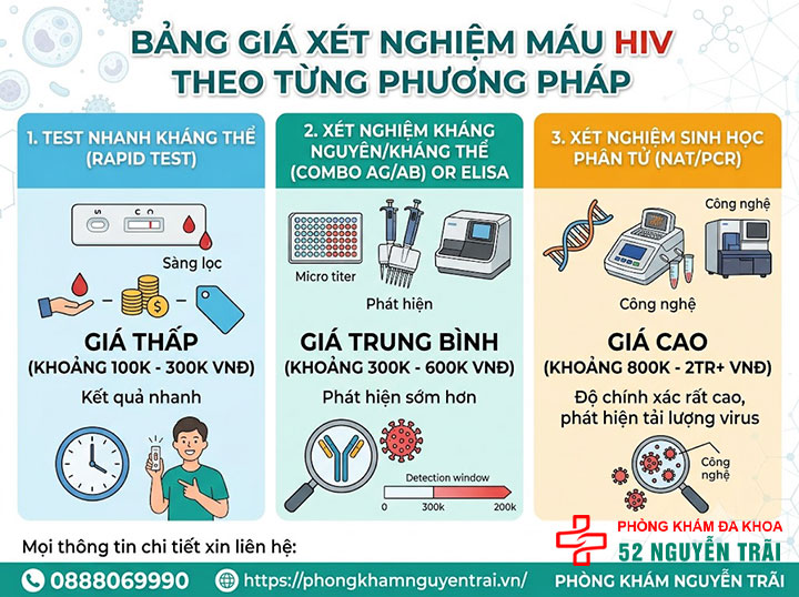 Xét nghiệm HIV bao nhiêu tiền? Bảng giá chi tiết 2026 2 Xét nghiệm máu HIV bao nhiêu tiền theo từng phương pháp?